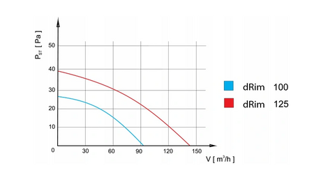 Wentylator łazienkowy airRoxy dRim Ø100 RMS BB 01-065 Czujnik ruchu + Wyłącznik czasowy